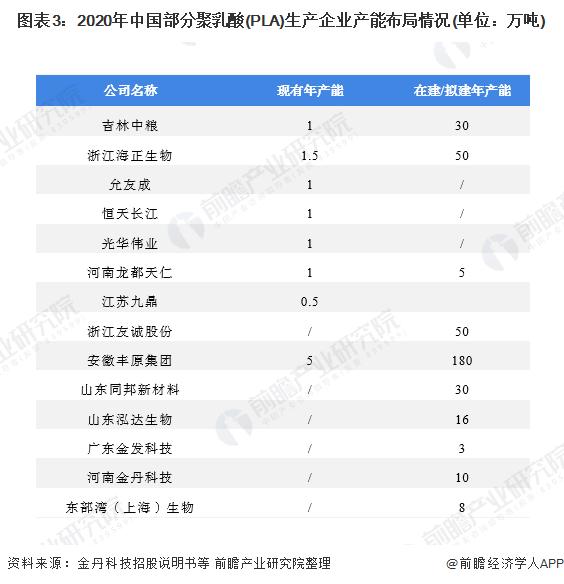 图表3:2020年中国部分聚乳酸(PLA)生产企业产能布局情况(单位：万吨)