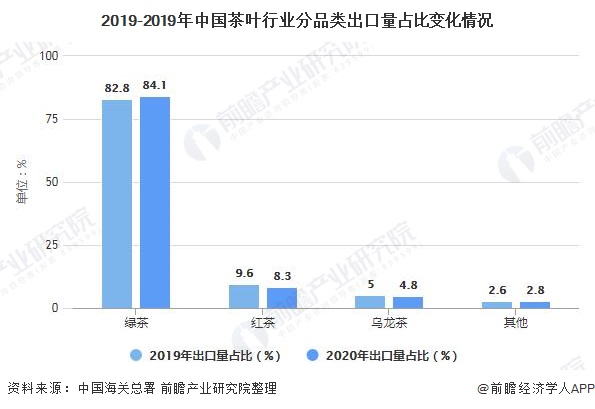 2019-2019年中国茶叶行业分品类出口量占比变化情况