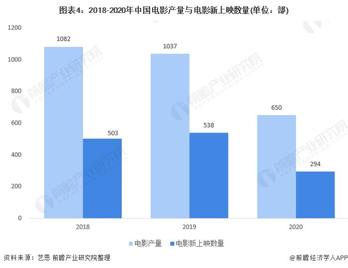 图表4:2018-2020年中国电影产量与电影新上映数量(单位：部)