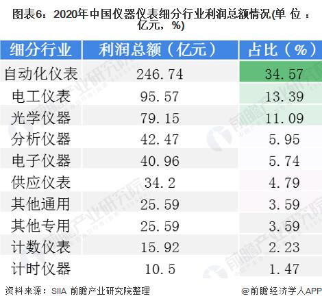图表6:2020年中国仪器仪表细分行业利润总额情况(单位：亿元，%)