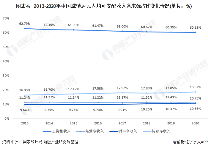 图表4:2013-2020年中国城镇居民人均可支配收入各来源占比变化情况(单位：%)