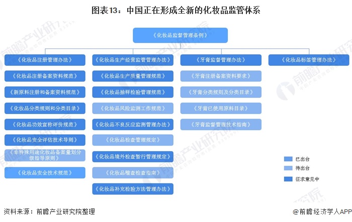 图表13:中国正在形成全新的化妆品监管体系