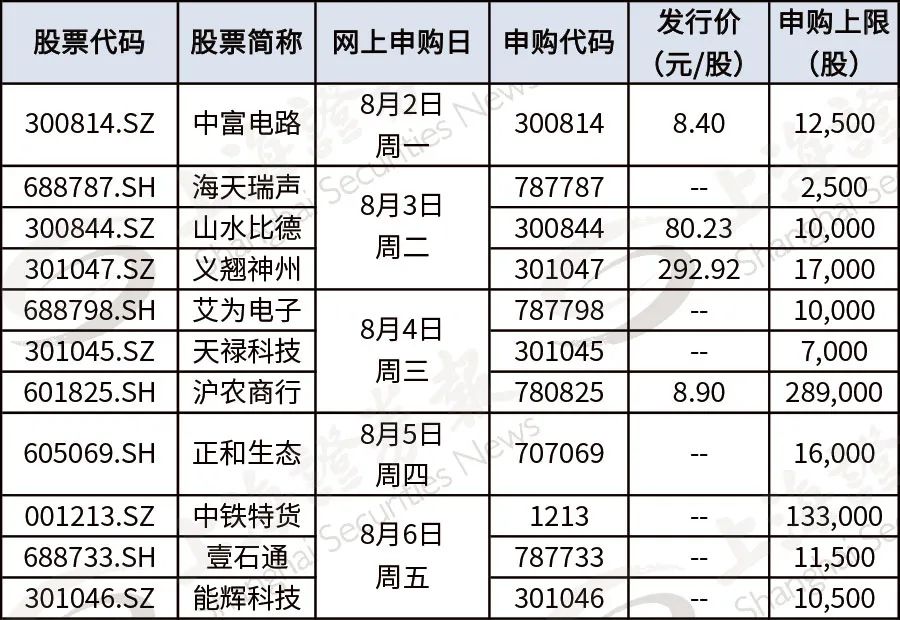 沪农商行作为一只银行股,有着较高的中签概率,其顶格申购需配市值达