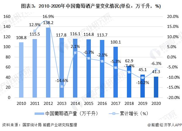图表3:2010-2020年中国葡萄酒产量变化情况(单位：万千升，%)