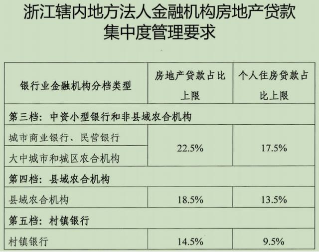 浙江，上海，广州等地发布地方银行房地产贷款集中度评估要求_东方财富网