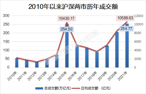 A股今年成交额超过2015年牛市