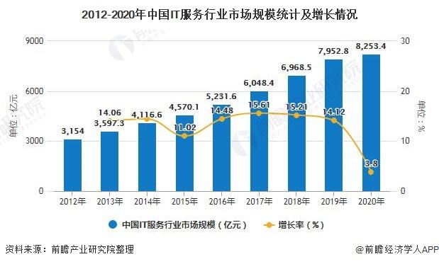 2020年中国IT运维管理行业市场现状及发展前景分析 未来5年市场规模将近3700亿