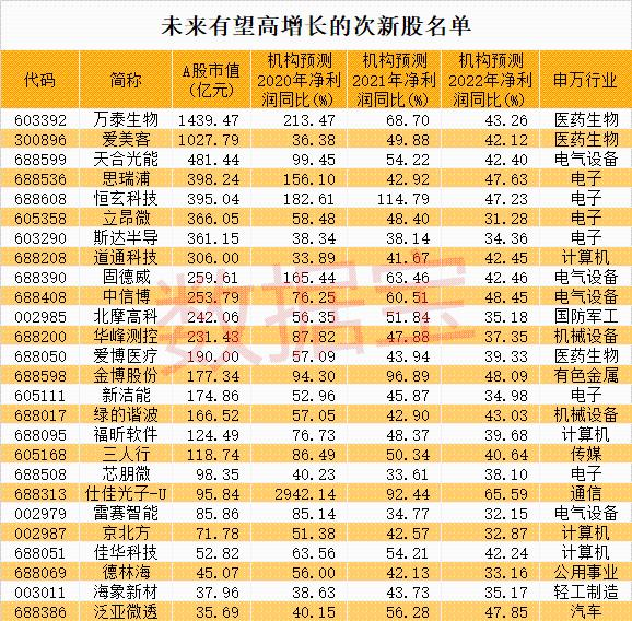 C字头次新股全部涨到临停 龙头2天涨超150%！未来高增长次新股名单出炉