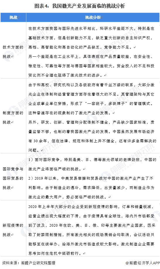 图表4:我国激光产业发展面临的挑战分析