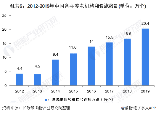 图表6:2012-2019年中国各类养老机构和设施数量(单位：万个)