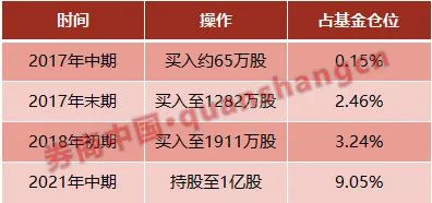 顶流基金经理能做到高抛低吸吗？避免60%回撤 却失去50倍收益 基金持仓为何难以持续？