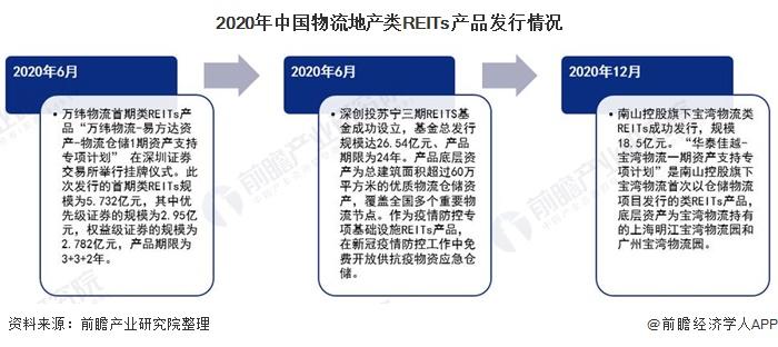 2020年中国物流地产类REITs产品发行情况