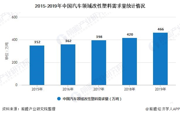 2015-2019年中国汽车领域改性塑料需求量统计情况