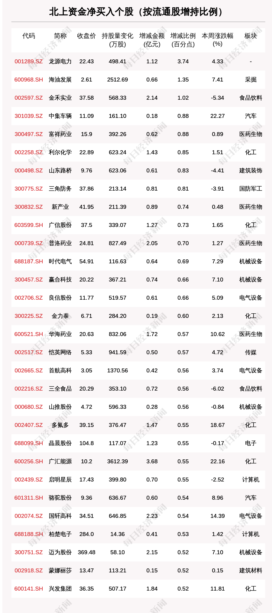 《【鹿鼎官方登陆】一周沪深股通动向曝光：这30只个股净买入最多（附名单）》