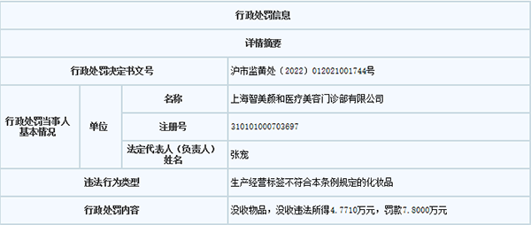 上海智美颜和使用“无中文标签进口化妆品”被罚没12万余元插图