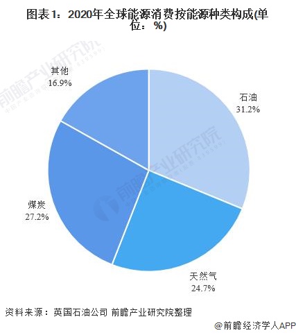 行业深度 十张图了解2021年全球石油资源市场供需情况疫情影响石油产销双双跳水 东方财富网