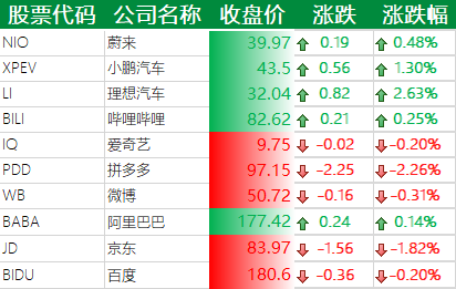 中国主要科技股