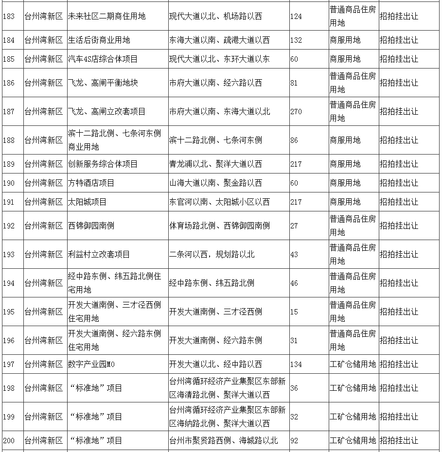 浙江台州2021年国有建设用地供应计划总量为220宗14531亩-中国网地产