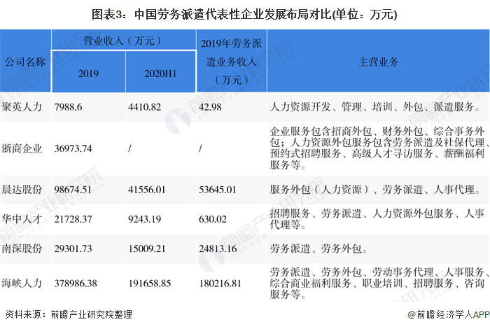 图表3:中国劳务派遣代表性企业发展布局对比(单位：万元)