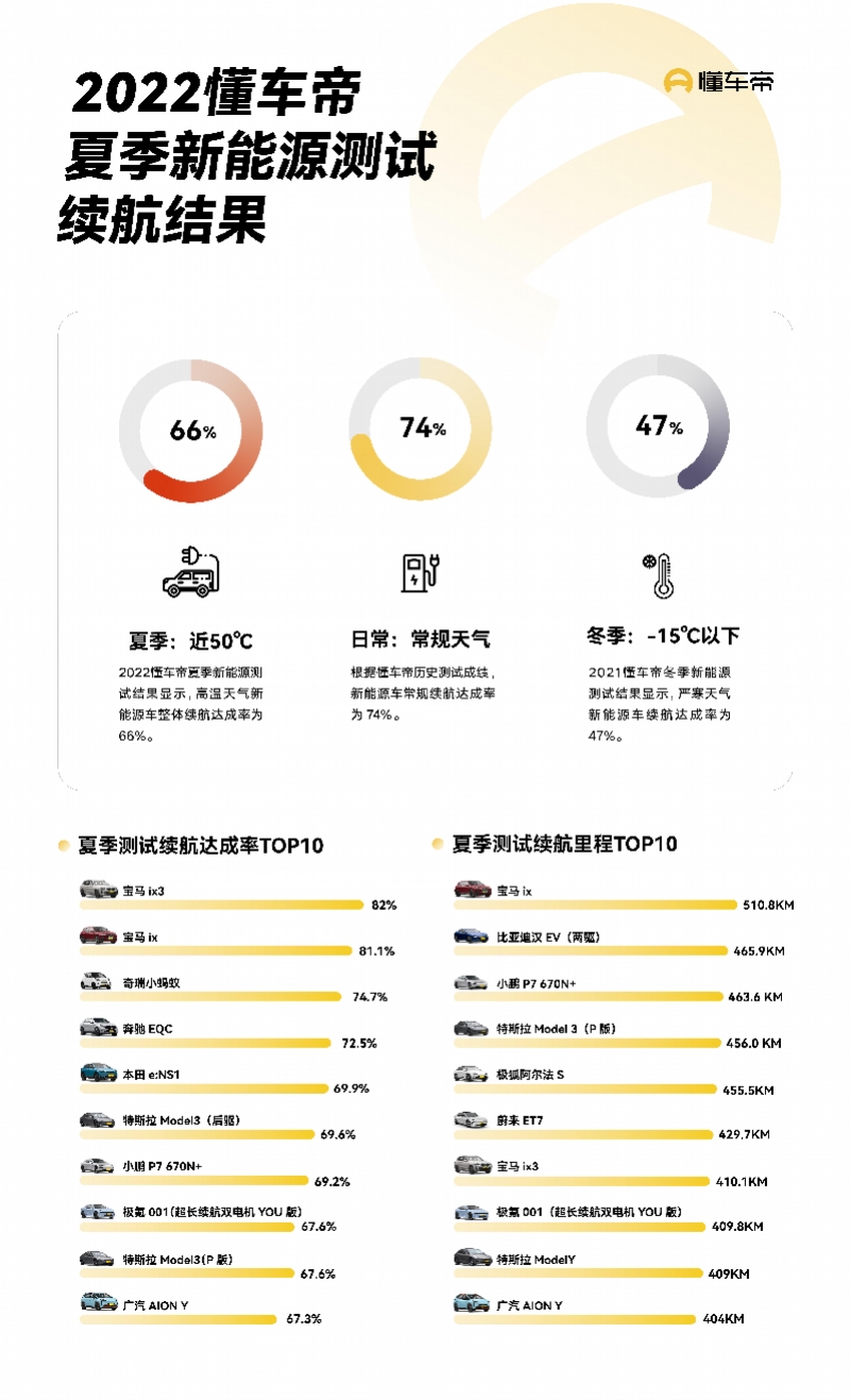 懂車帝火焰山下新能源車夏測結果:混動車空調高溫更易出問題 _ 東方