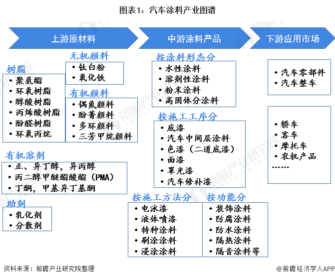 21年中国汽车涂料行业市场现状 竞争格局及发展趋势分析环保涂料逐渐成为主流 东方财富网