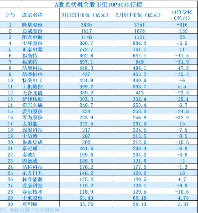 股价继续集体下挫,隆基股份陷入裁员风波,两周市值蒸发超500亿 股价继续集体下挫,隆基股份陷入裁员风波,两周市值蒸发超500亿