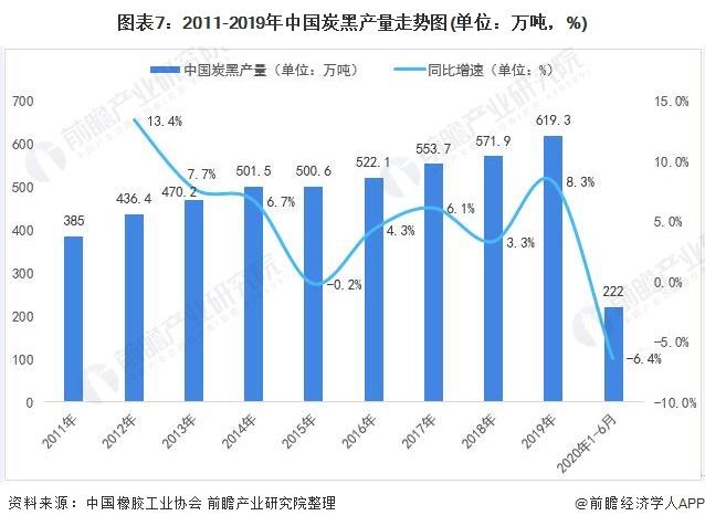 图表7:2011-2019年中国炭黑产量走势图(单位：万吨，%)