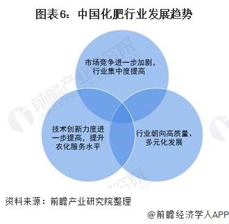 图表6:中国化肥行业发展趋势