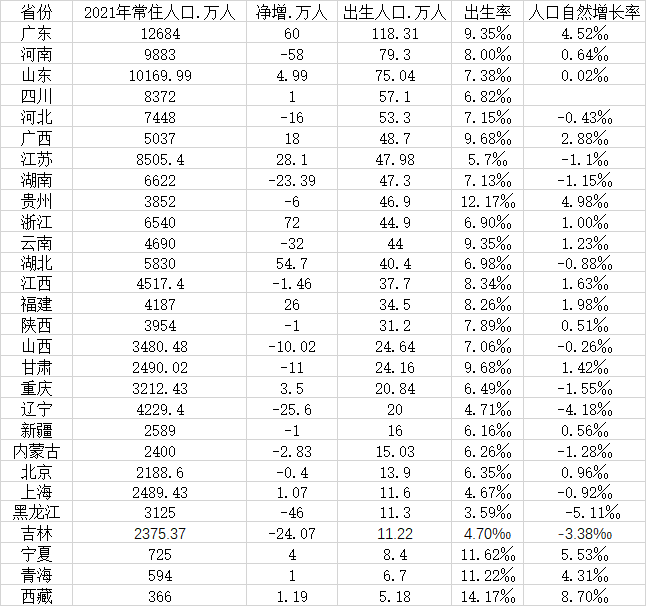 28省份2021年出生人口数据解析 广东何以连续四年第一？插图