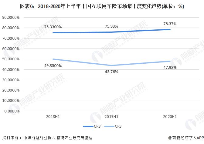 图表6:2018-2020年上半年中国互联网车险市场集中度变化趋势(单位：%)