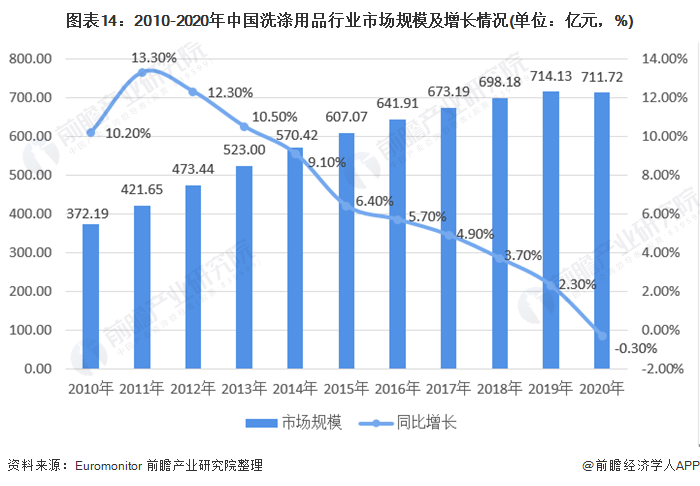 图表14:2010-2020年中国洗涤用品行业市场规模及增长情况(单位：亿元，%)