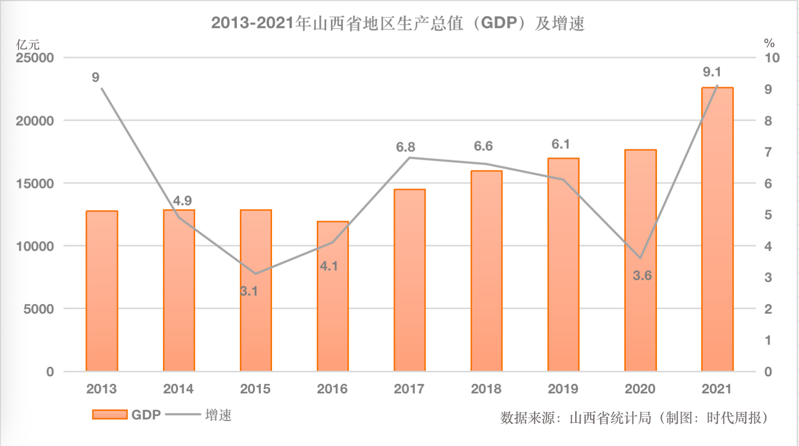 gdp增速全国第二撑起山西经济的可能还是它