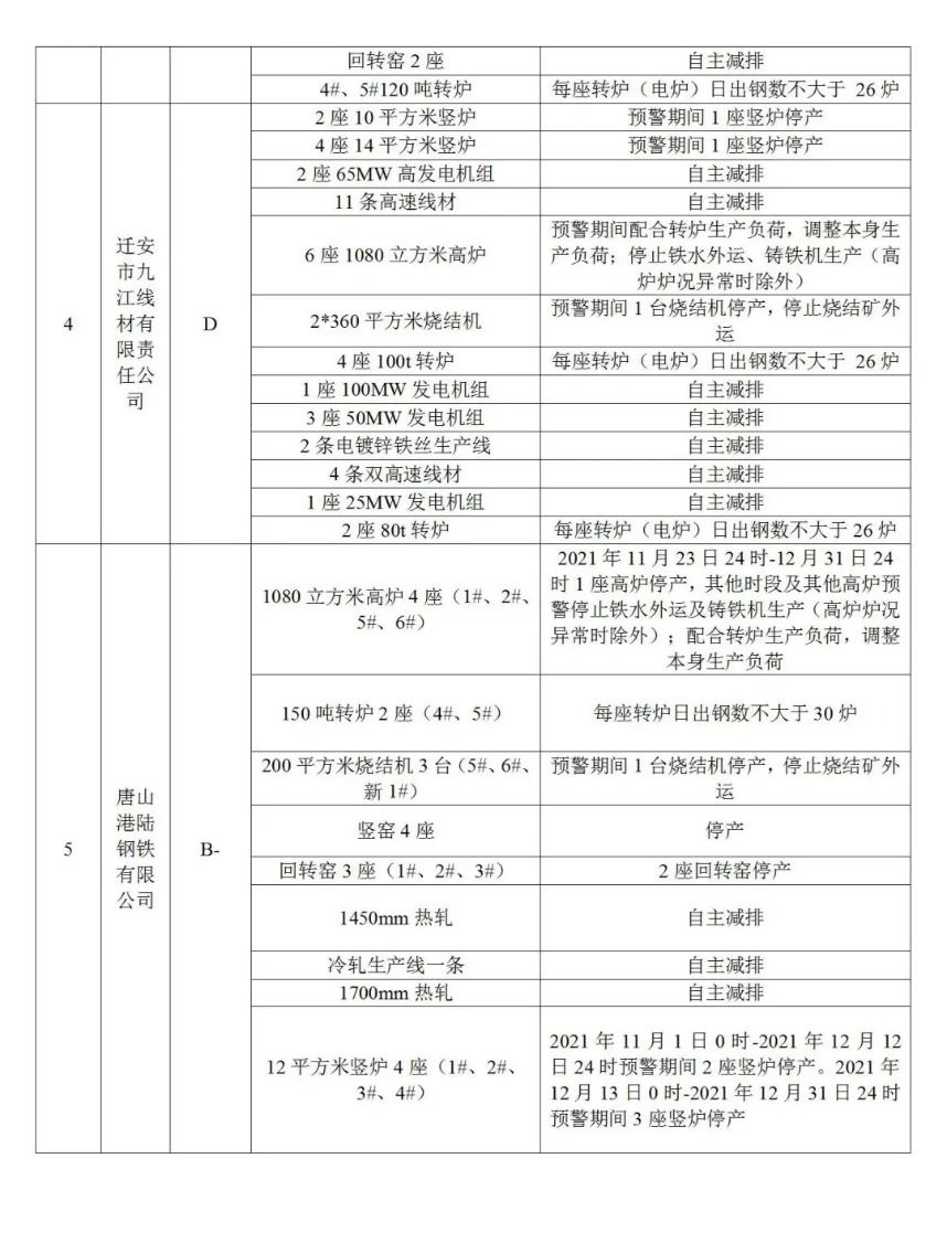 今日15时 唐山启动重污染天气Ⅱ级应急响应！（附钢铁企业预警期间生产调控措施） (http://www.lyjimeng.com/) 期货 第3张