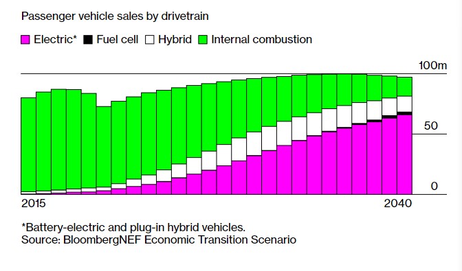 电动汽车的价格正在接近燃油汽车的价格