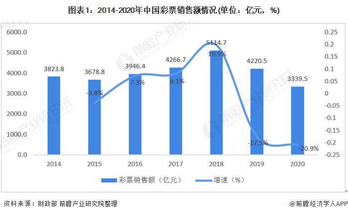 图表1:2014-2020年中国彩票销售额情况(单位：亿元，%)