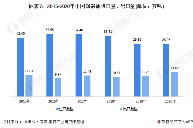 图表7:2015-2020年中国润滑油进口量、出口量(单位：万吨)