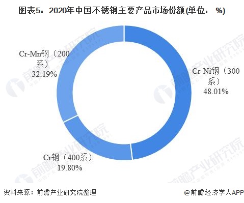 图表5:2020年中国不锈钢主要产品市场份额(单位： 