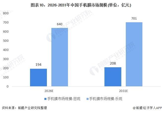 图表10:2026-2031年中国手机膜市场规模(单位：亿元)