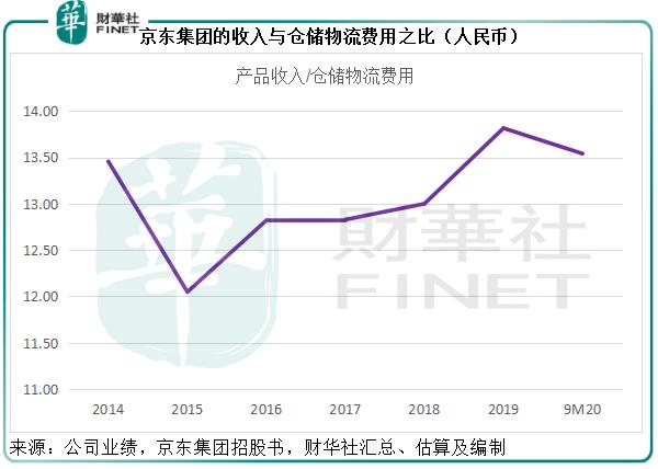 分拆京东物流京东的家底还有啥 东方财富网