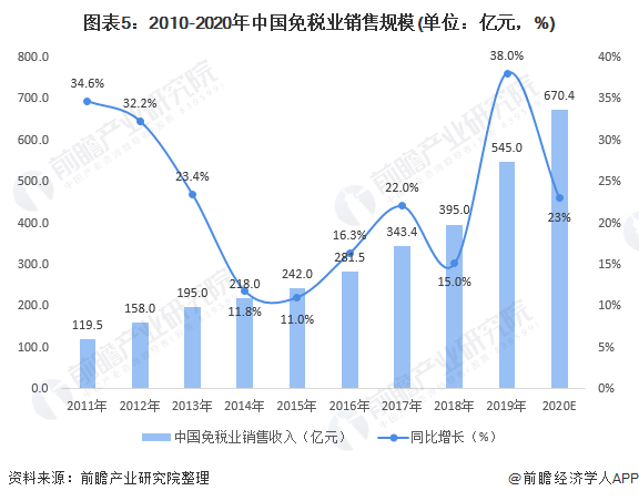 图表5:2010-2020年中国免税业销售规模(单位：亿元，%)