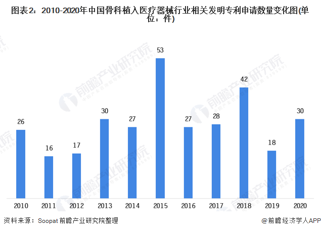 图表2:2010-2020年中国骨科植入医疗器械行业相关发明专利申请数量变化图(单位：件)