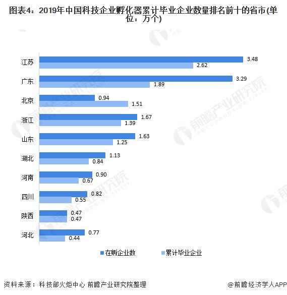 图表4:2019年中国科技企业孵化器累计毕业企业数量排名前十的省市(单位：万个)