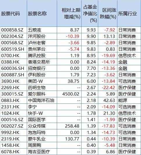 易方达优质企业三年持有基金中报前20位个股持仓明细，来源：基金公告