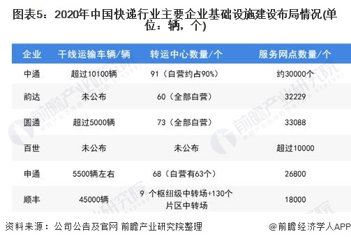 图表5:2020年中国快递行业主要企业基础设施建设布局情况(单位：辆，个)