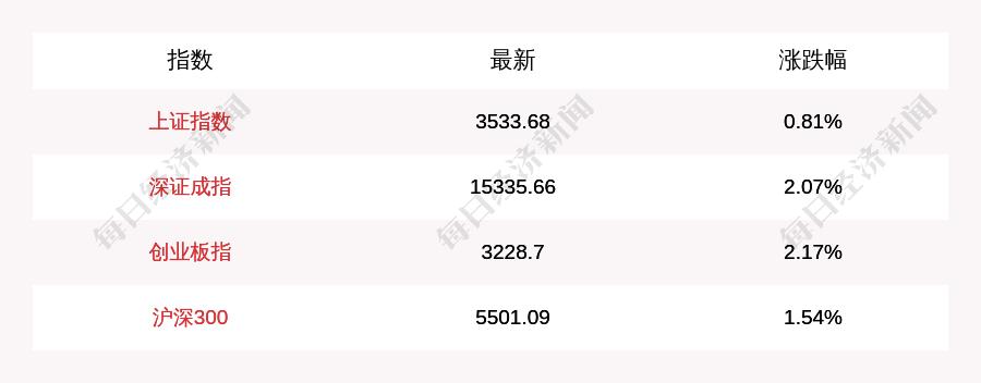 2月2日上证指数收盘上涨0.81% 创业板指上涨2.17%