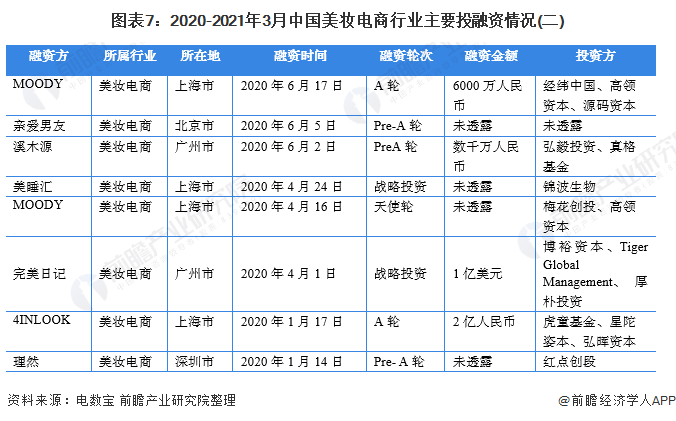 图表7:2020-2021年3月中国美妆电商行业主要投融资情况(二)