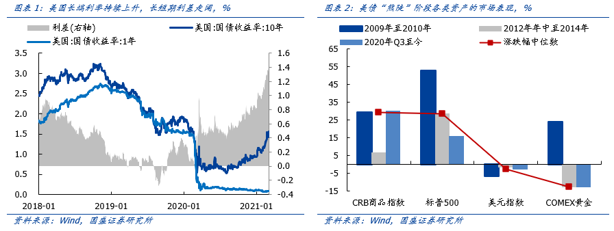 国盛策略：A股反攻号角吹响 未来1个月再次进入上行通道