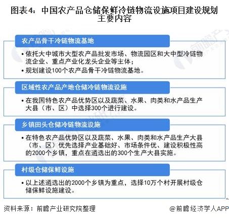 图表4:中国农产品仓储保鲜冷链物流设施项目建设规划主要内容
