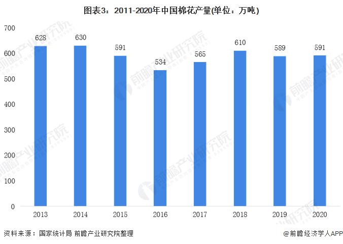 图表3:2011-2020年中国棉花产量(单位：万吨)