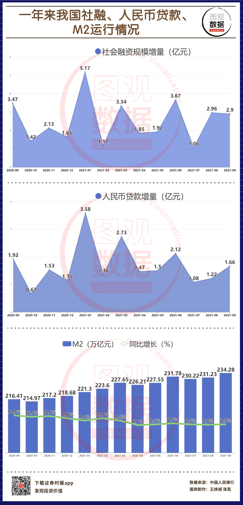 《千里马人工计划网页版_中国9月M2同比增8.3% 新增人民币贷款1.66万亿元》